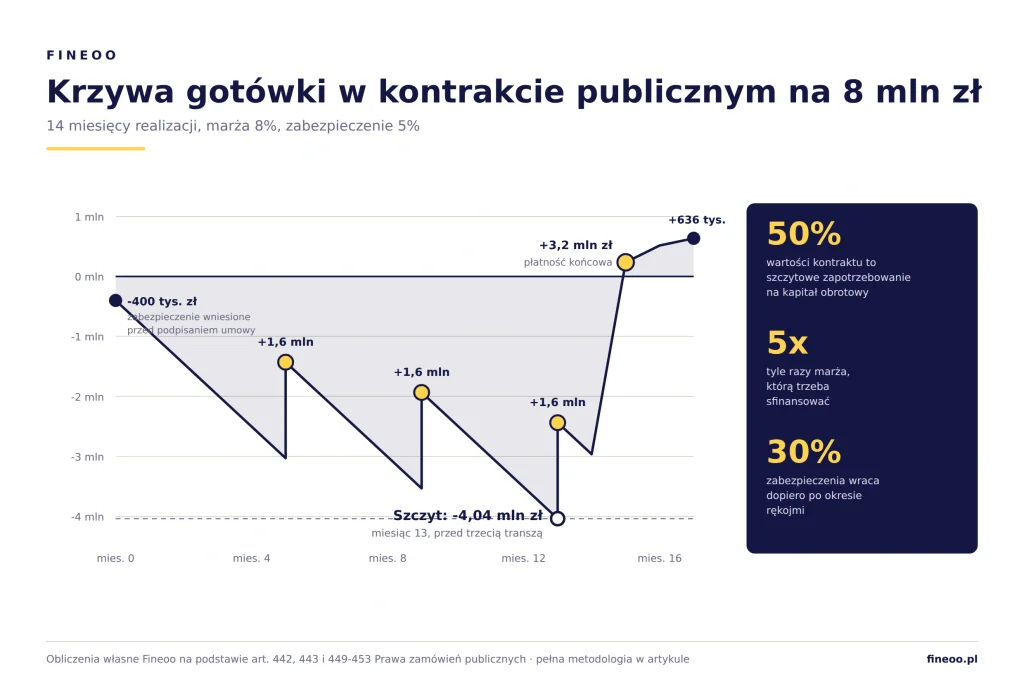 Wykres: krzywa gotówki w kontrakcie publicznym 8 mln zł - szczyt zapotrzebowania na finansowanie około 4 mln zł w 13. miesiącu realizacji