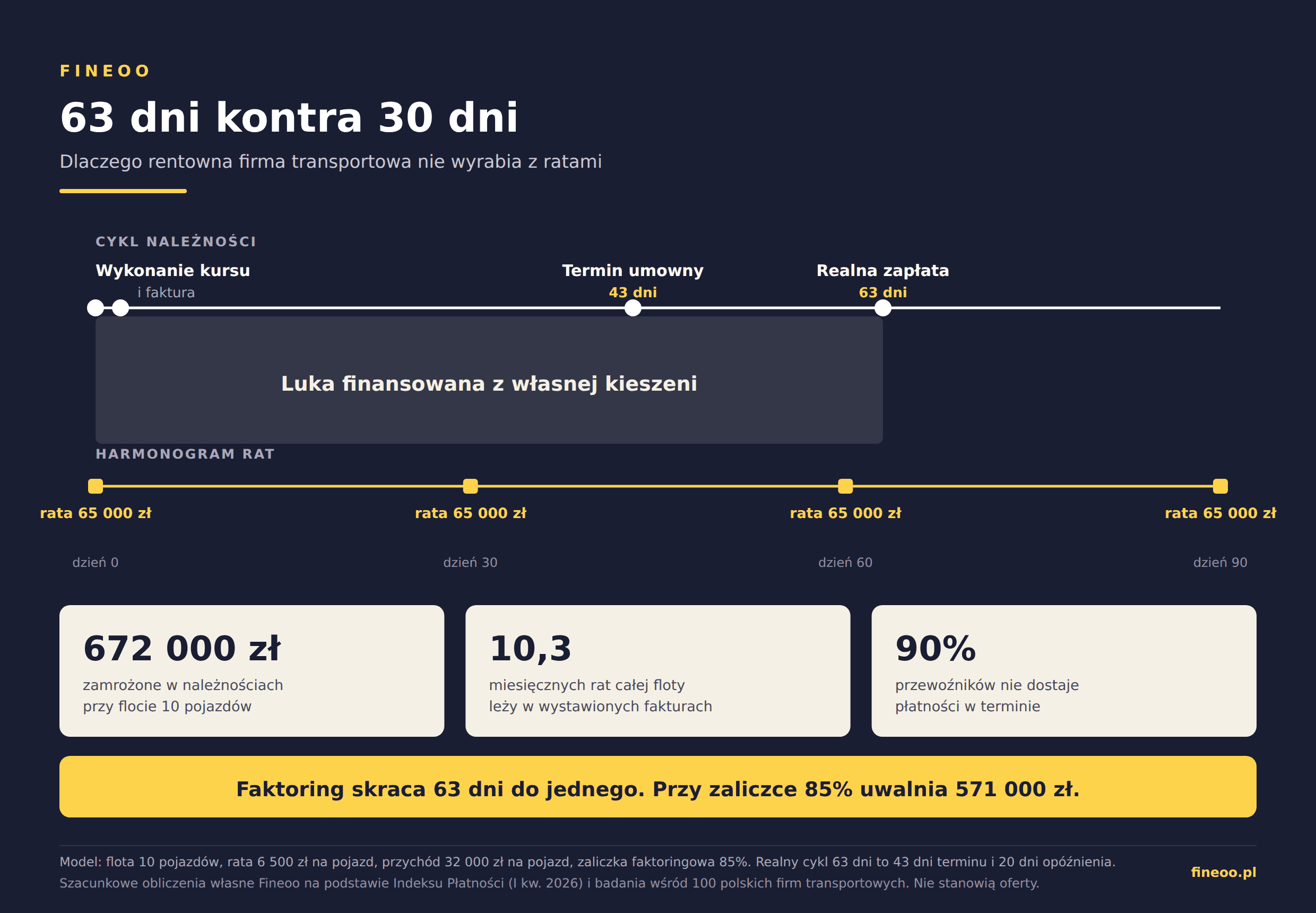Oś czasu porównująca cykl należności w transporcie i harmonogram rat leasingu: termin umowny 43 dni, realna zapłata 63 dni, raty 65 000 zł co 30 dni i 672 000 zł zamrożone w należnościach