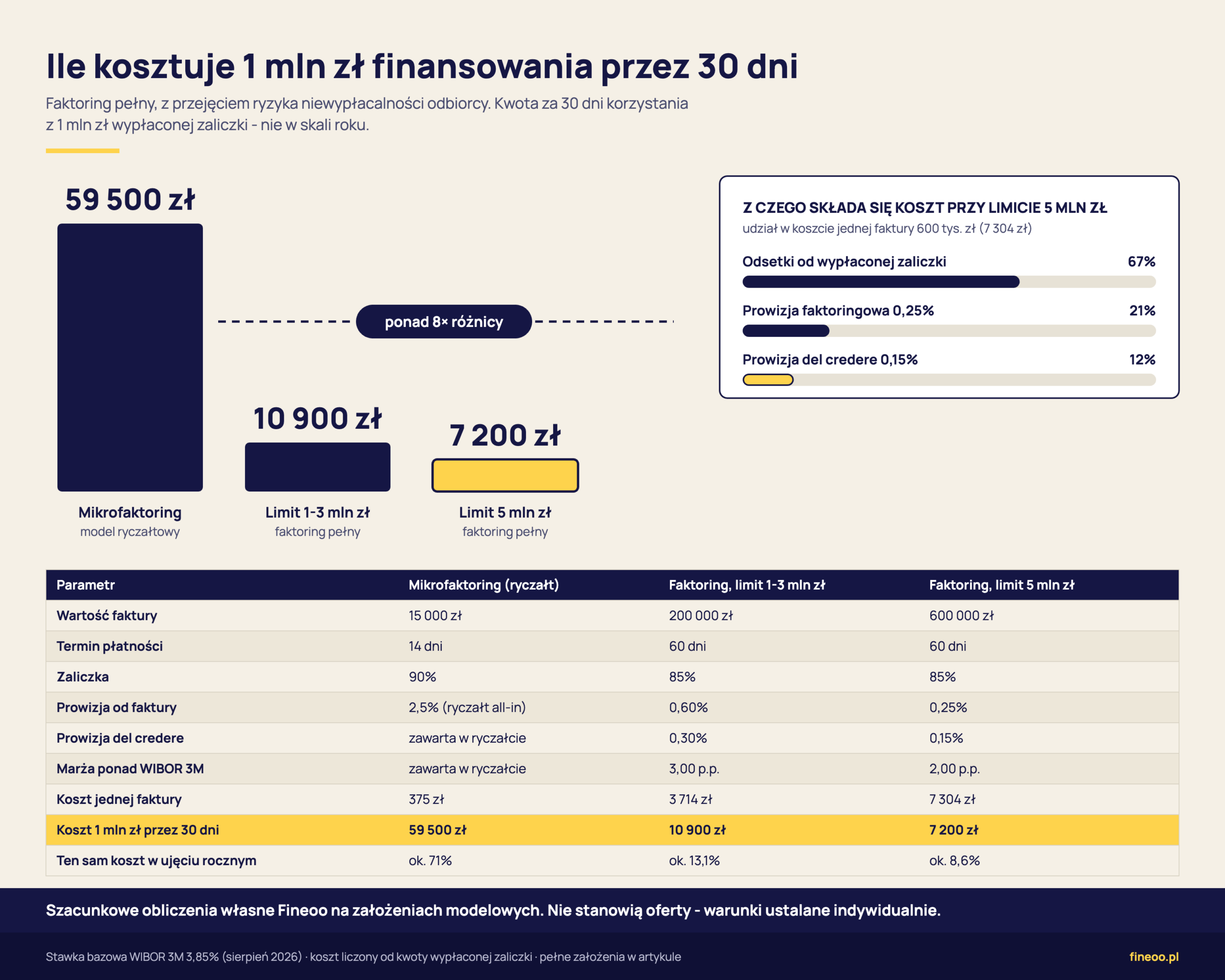 Porównanie kosztu faktoringu: 1 mln zł finansowania przez 30 dni kosztuje 59 500 zł w mikrofaktoringu ryczałtowym, 10 900 zł przy limicie 1-3 mln zł i 7 200 zł przy limicie 5 mln zł