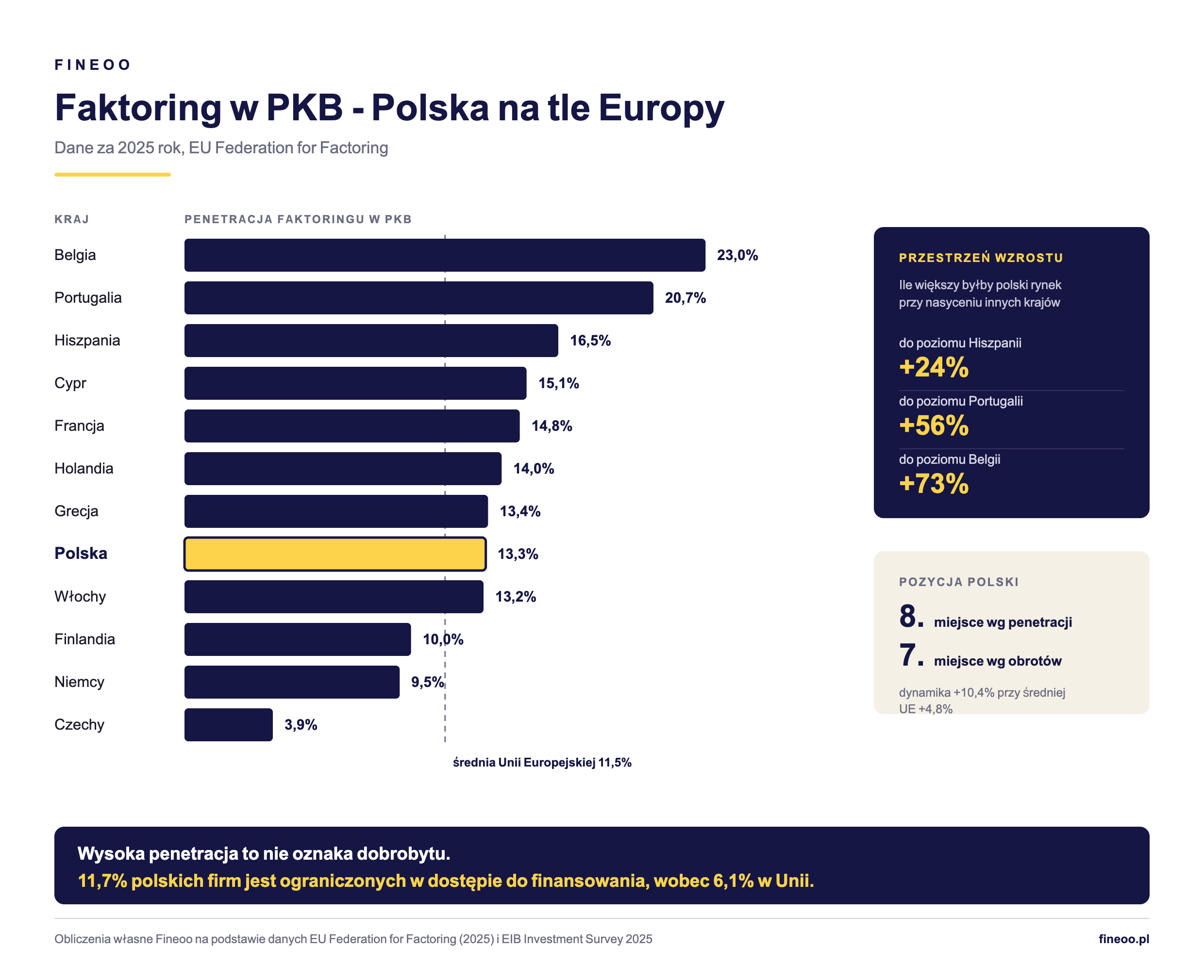Wykres słupkowy penetracji faktoringu w PKB dla dwunastu rynków europejskich, Polska 13,3 procent na ósmym miejscu, średnia unijna 11,5 procent