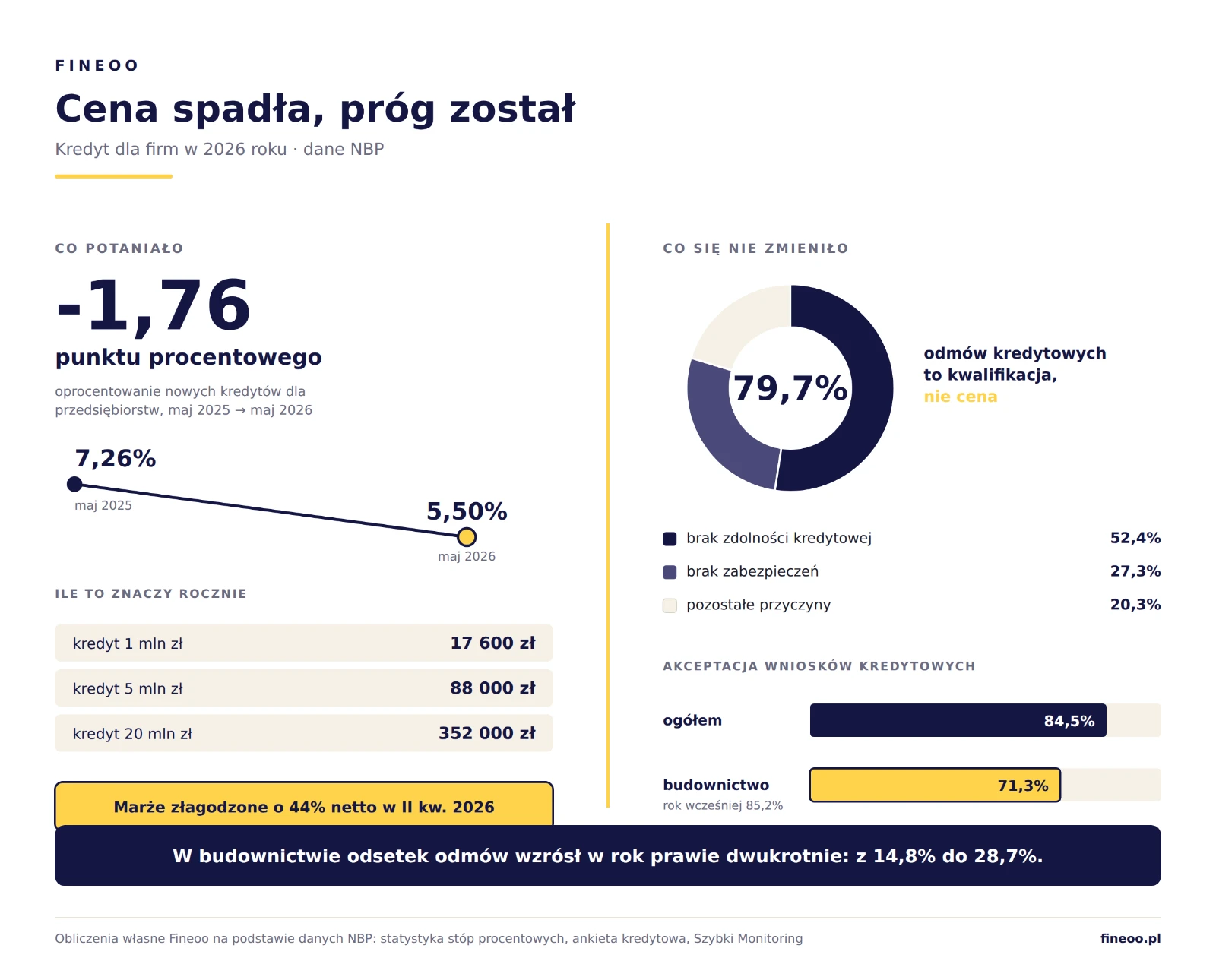 Infografika Fineoo: spadek oprocentowania kredytów dla firm i struktura odmów kredytowych w 2026 roku